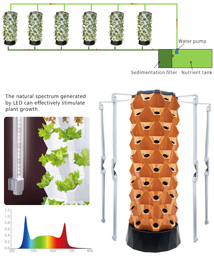 Усовершенствованные вертикальн – обзор и цена Hydroponic Farming Agriculture